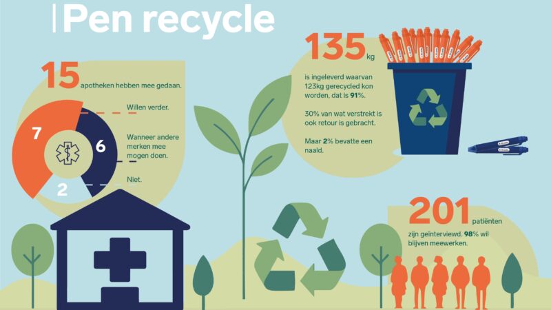 Infographic Pen recycle uitkomsten survey VIG